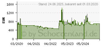 Preistrend fr BENQ XL2746S 240Hz DyAc+ e-Sports Monitor (9H.LJFLB.QBE)