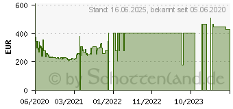 Preistrend fr 12TB Seagate Backup Plus Hub HDD (STEL12000400)