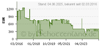 Preistrend fr EATON Power Quality Epdu G3 Switched C14 (ESWB03)