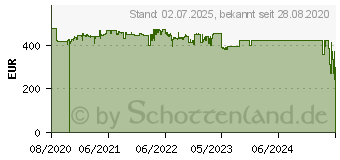 Preistrend fr Acer CB2 CB342CKCsmiiphuzx UWQHD (UM.CB2EE.C01)