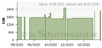 Preistrend fr HP OMEN 15-dh1267ng (187R7EA)