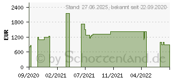 Preistrend fr GIGABYTE GeForce RTX 3080 VISION OC 10G