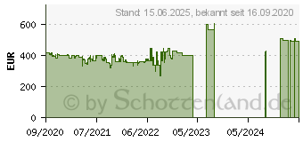 Preistrend fr Apple Watch Series 6 GPS 40mm dunkelblau mit Sportarmband Marine (MG143FD/A)