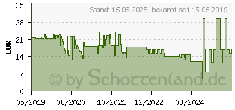 Preistrend fr RAIDSONIC Adapter, DP zu VGA Adapter Full HD, 1920x1200 @ 60 Hz (IB-AC515a)