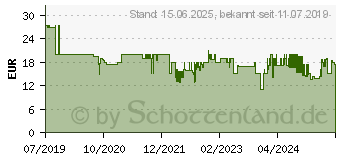 Preistrend fr TP-Link Archer T600U Nano