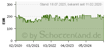 Preistrend fr BOSCH Professional GSB 18V-110 C -Akku-Schlagbohrschrauber inkl. Koffer (06019G030A)