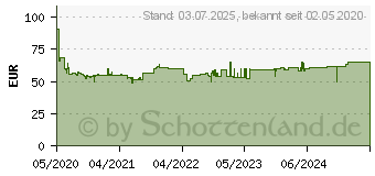 Preistrend fr DORO 6040 Senioren-Mobiltelefon rot wei Rot Wei (7827) 7827[4948] (380494)