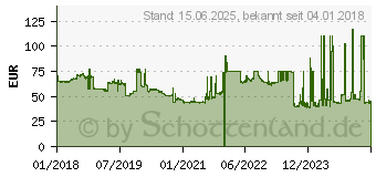 Preistrend fr ALLIED TELESIS AT-FS710/8-50 Unmanaged Fast Ethernet (10/100) Grau