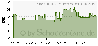 Preistrend fr BOSCH Accessories 2608837670 Kreissgeblatt 140 x 12.7mm Zhneanzahl: 24 1St.