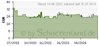 Preistrend fr BOSCH Kreissgeblatt Standard for Wood, 216 x 1,7/1,2 x 30, 24 Zhne (2608837721)