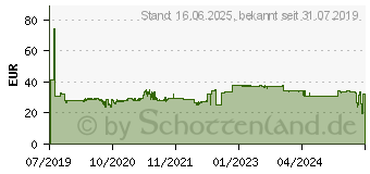 Preistrend fr BOSCH Kreissgeblatt Standard for Wood, 254x2.2/1.6x30,40 Zhne (2608837734)