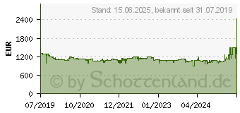 Preistrend fr SONY Cyber-shot DSC-RX100 VII Premium Kompakt Black Digitalkamera DSCRX100M7CE3 (DSCRX100M7.CE3)