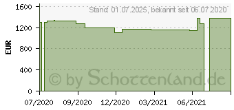 Preistrend fr HP OMEN 15-ek0247ng