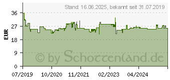 Preistrend fr BOSCH Accessories 2608644503 Kreissgeblatt 160 x 20mm Zhneanzahl: 24 1St.