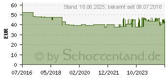 Preistrend fr EDDING EDD-2112 Toner einzeln ersetzt HP 305A (CE413A) Magenta 2600 Seiten Kompatibel Toner (18-2112)