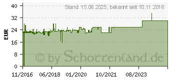 Preistrend fr ROLINE (19.07.1620)