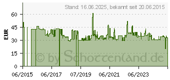 Preistrend fr BOSCH 2 608 629 379 Nicht kategorisiert (2608629379)