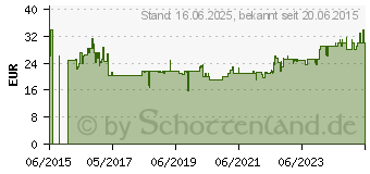 Preistrend fr BOSCH Kreissgeblatt Expert for Wood, 165 x 30 x 2,6 mm, 24 (2608644025)