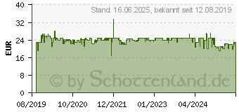 Preistrend fr PHILIPS Dampfbgelstation GC 1751/80 EasySpeed, 0.22 ml Wassertank 1005539 (GC1751/80)