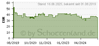 Preistrend fr BOSCH Kreissgeblatt Expert for Wood, 216 x 1,7/1,2 x 30, 24 Zhne (2608644520)