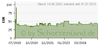 Preistrend fr BOSCH Kreissgeblatt Standard for Wood, 305x2.2/1.6x30,60 Zhne (2608837742)