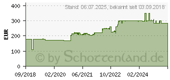 Preistrend fr INSYS MRcard PD (Annex J/B) ADSL/VDSL-Karte (10019435)