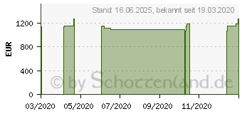 Preistrend fr Wortmann Terra Mobile 1543 (1220655)