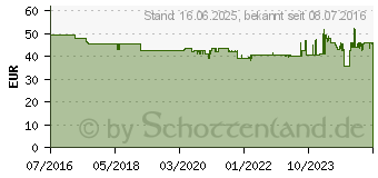 Preistrend fr EDDING EDD-2108 Toner einzeln ersetzt HP 305A (CE410A) Schwarz 2200 Seiten Kompatibel Toner (18-2108)