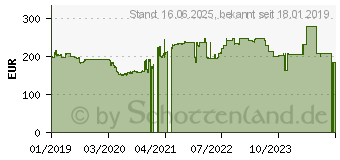 Preistrend fr Intel Core i5-9400 Tray P0-Stepping (CM8068403875504)