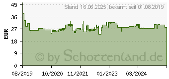 Preistrend fr BOSCH Accessories 2608837723 Kreissgeblatt 216 x 30 mm Zhneanzahl: 48 1 St.