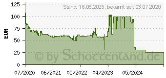 Preistrend fr BRAUN Series 5 50-W1000s (242185)