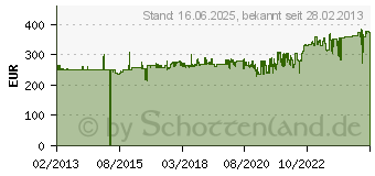 Preistrend fr HAZET Drehmomentschlssel 20- 120 Nm (6111-1CT)