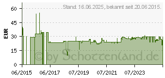 Preistrend fr BOSCH Kreissgeblatt Expert for Wood. 190 x 20 x 2.6 mm.24 (2608644044)