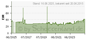 Preistrend fr BOSCH Kreissgeblatt Expert for Wood. 190 x 30 x 2.0 mm.48 (2608644085)