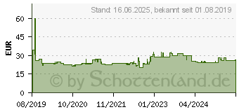 Preistrend fr BOSCH Kreissgeblatt Standard for Wood, 190x1.6/1.1x30,60 Zhne (2608837711)