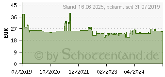 Preistrend fr BOSCH Accessories 2608837749 Kreissgeblatt 160 x 20mm Zhneanzahl: 36 1St.