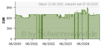 Preistrend fr Sony FDR-AX43 (FDRAX43B.CEE)