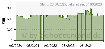 Preistrend fr SONY FDR-AX43 Camcorder 7.6cm 3 Zoll Opt. Zoom: 20 x Schwarz (FDRAX43B.CEE)