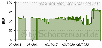 Preistrend fr HAZET Einsteckknarre 1/4 Inch 9x12 (6401-1)