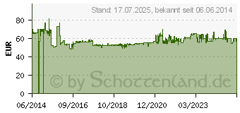 Preistrend fr STANLEY Stechbeitel-Satz, Bailey, 5tlg. by Black & Decker (2-16-217)