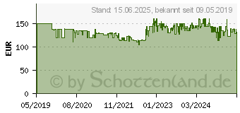 Preistrend fr NEXTBASE 322GW Dashcam Blickwinkel horizontal max.=140 12 V, 24V (NBDVR322GW)