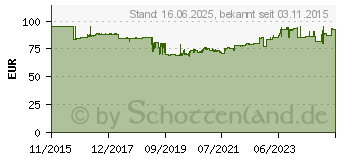 Preistrend fr STEINEL 008192 Heiluftgeblse 2200W