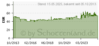 Preistrend fr BESSEY Temperguss-Schraubknecht TGK-2K 800/120 (TGK80-2K)