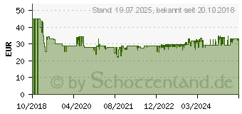 Preistrend fr TFA DOSTMANN Sky Funk-Wetterstation Vorhersage fr 2 Tage (35.1152.01)