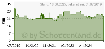 Preistrend fr BOSCH Kreissgeblatt Standard for Wood, 165x1.5/1x30, 48Zhne (2608837689)