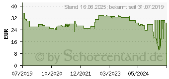 Preistrend fr BOSCH Kreissgeblatt Standard for Wood, 250x2.2/1.6x30,24 Zhne (2608837727)