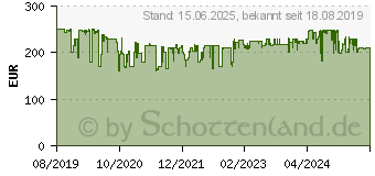 Preistrend fr WITHINGS BPM Core kabelloses Blutdruckmessgert (WPM04-ALL-INTER)