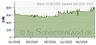 Preistrend fr BURG WCHTER Waffenschrank Ranger N 7 S