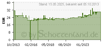 Preistrend fr BESSEY Schraubzwinge classiX silber/rot, 250 / 120 5.000 N 1592907 (GS25)