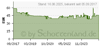 Preistrend fr EDDING 2115 Tonerkassette ersetzt HP 312A, CF381A Cyan 2700 Seiten Kompatibel Toner (18-2115)